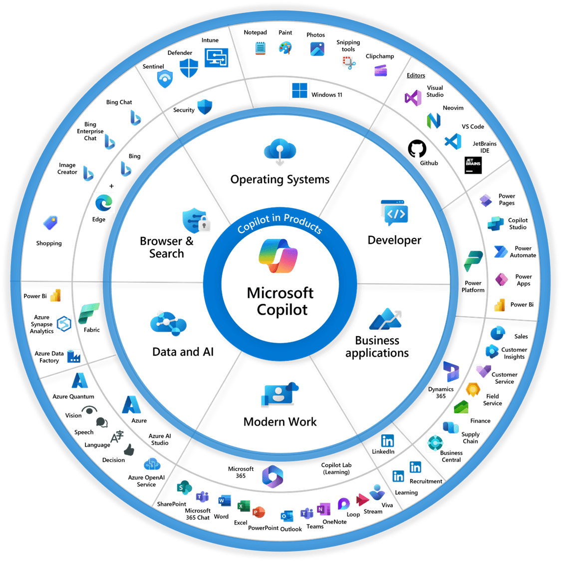 Diagramm der Microsoft Copilot Metrik