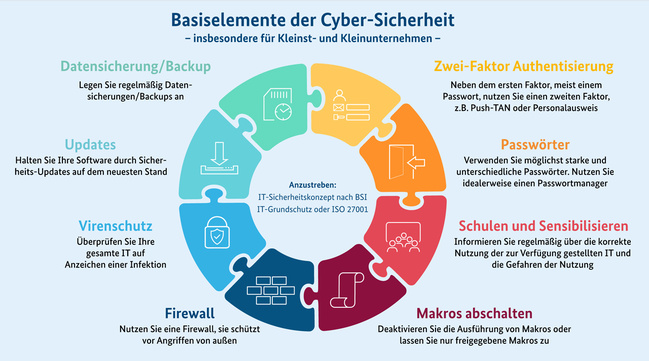 basiselemente-It Sicherheit